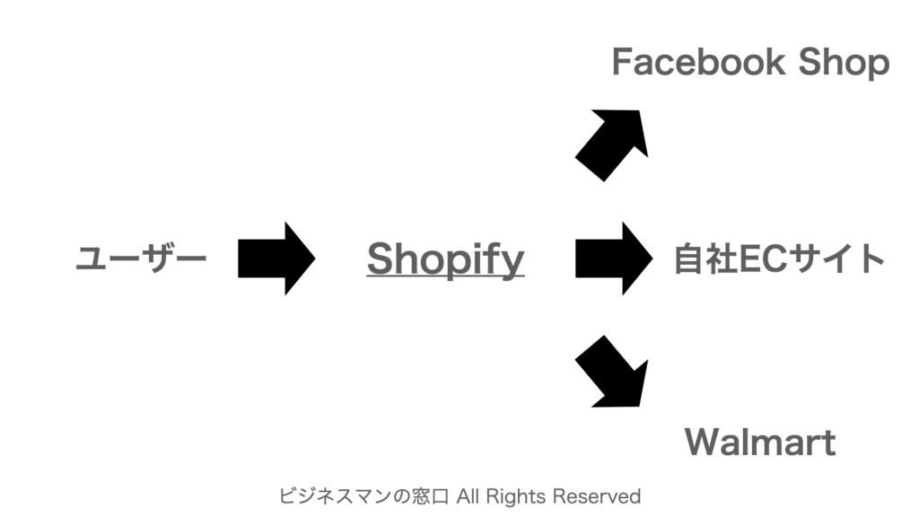 Shopify